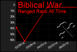 Total Graph of Biblical War