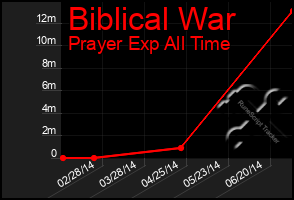 Total Graph of Biblical War