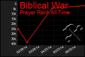 Total Graph of Biblical War