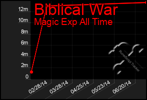 Total Graph of Biblical War