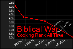 Total Graph of Biblical War