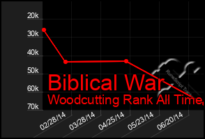 Total Graph of Biblical War