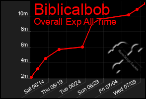 Total Graph of Biblicalbob
