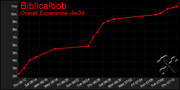 Last 31 Days Graph of Biblicalbob
