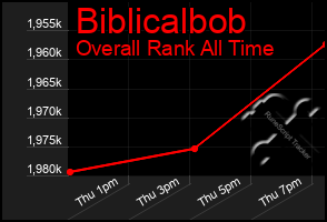 Total Graph of Biblicalbob