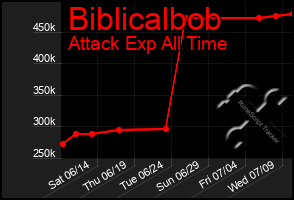 Total Graph of Biblicalbob