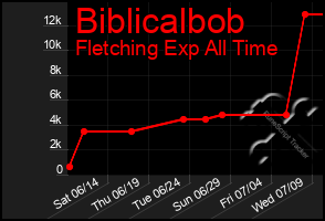 Total Graph of Biblicalbob