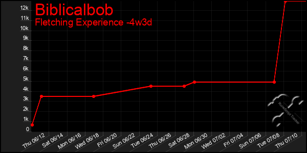 Last 31 Days Graph of Biblicalbob