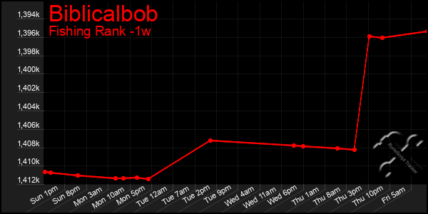 Last 7 Days Graph of Biblicalbob