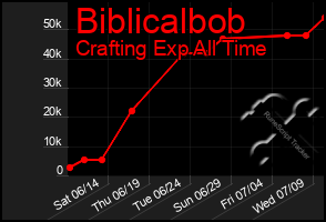 Total Graph of Biblicalbob