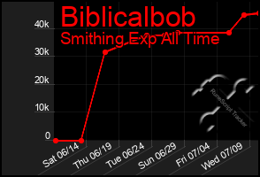 Total Graph of Biblicalbob