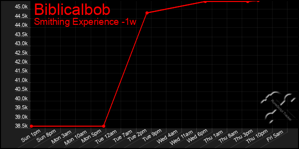 Last 7 Days Graph of Biblicalbob