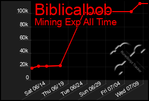 Total Graph of Biblicalbob