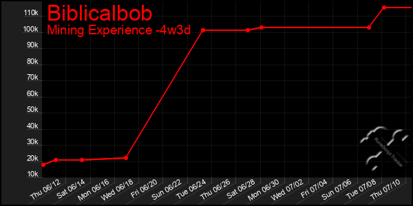 Last 31 Days Graph of Biblicalbob