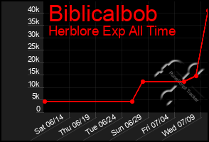 Total Graph of Biblicalbob