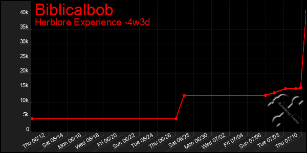 Last 31 Days Graph of Biblicalbob