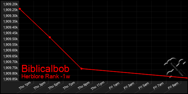Last 7 Days Graph of Biblicalbob