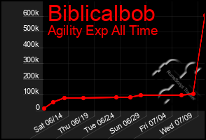 Total Graph of Biblicalbob