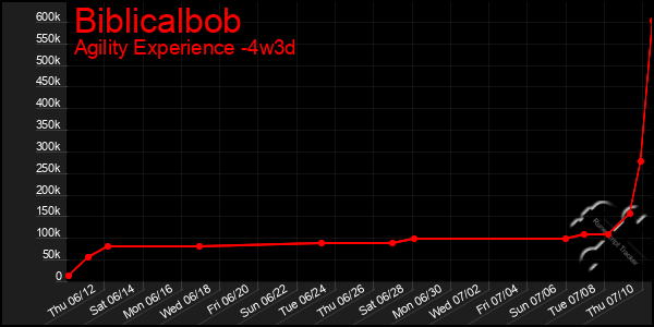 Last 31 Days Graph of Biblicalbob
