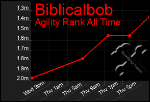 Total Graph of Biblicalbob
