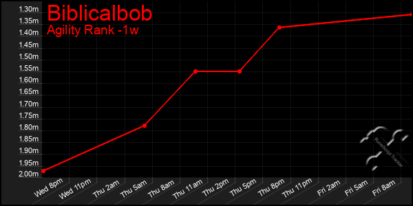 Last 7 Days Graph of Biblicalbob