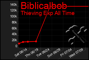 Total Graph of Biblicalbob