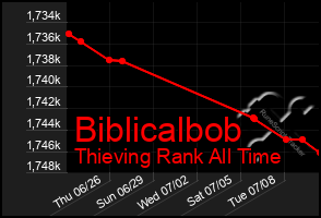 Total Graph of Biblicalbob