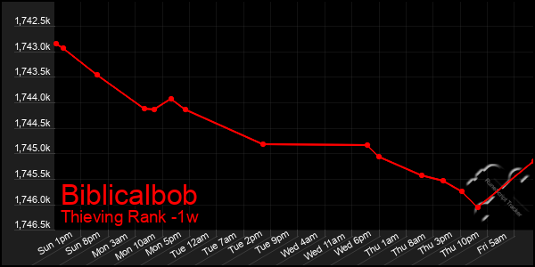 Last 7 Days Graph of Biblicalbob