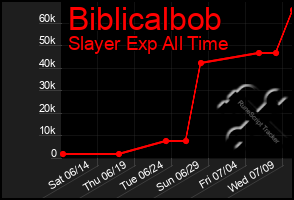 Total Graph of Biblicalbob