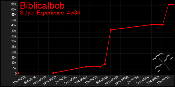 Last 31 Days Graph of Biblicalbob