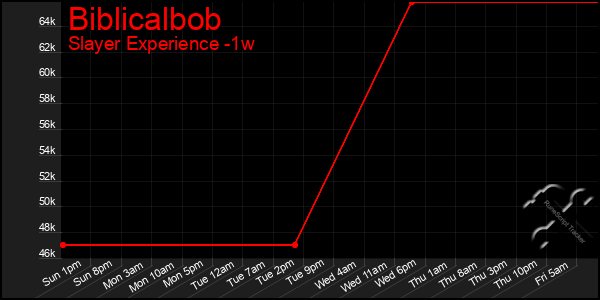 Last 7 Days Graph of Biblicalbob