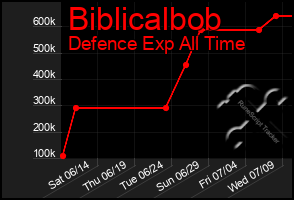 Total Graph of Biblicalbob