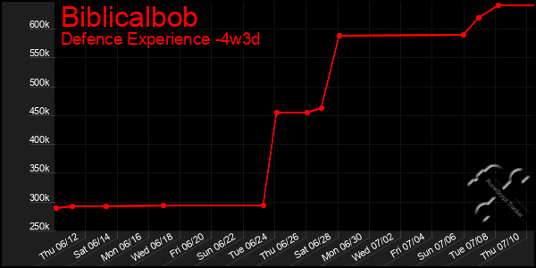 Last 31 Days Graph of Biblicalbob