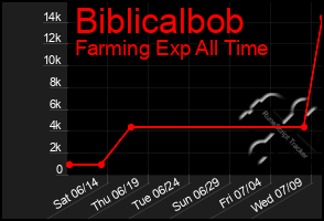 Total Graph of Biblicalbob