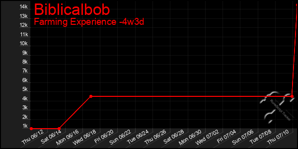 Last 31 Days Graph of Biblicalbob