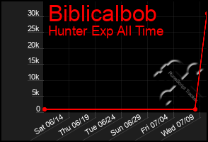 Total Graph of Biblicalbob