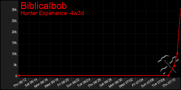 Last 31 Days Graph of Biblicalbob