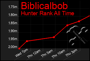 Total Graph of Biblicalbob