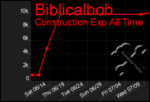 Total Graph of Biblicalbob
