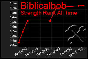 Total Graph of Biblicalbob