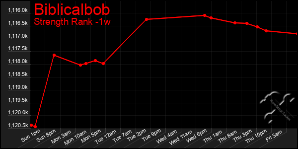 Last 7 Days Graph of Biblicalbob