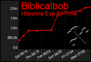 Total Graph of Biblicalbob