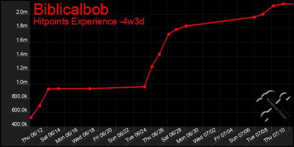 Last 31 Days Graph of Biblicalbob