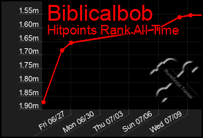 Total Graph of Biblicalbob