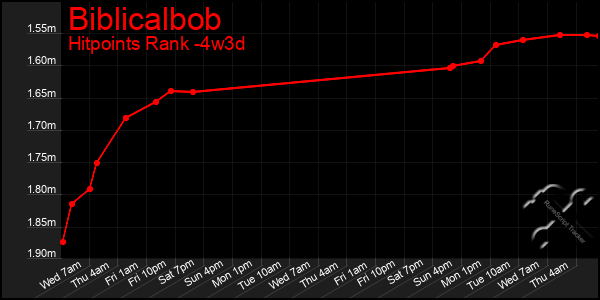 Last 31 Days Graph of Biblicalbob