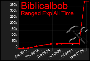 Total Graph of Biblicalbob