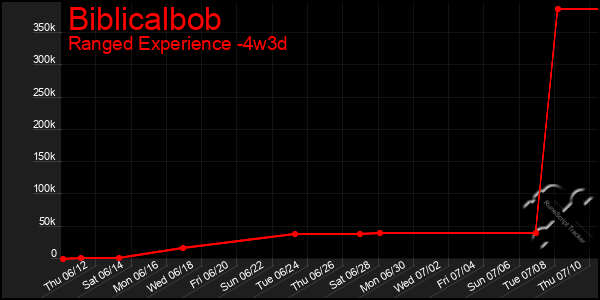 Last 31 Days Graph of Biblicalbob