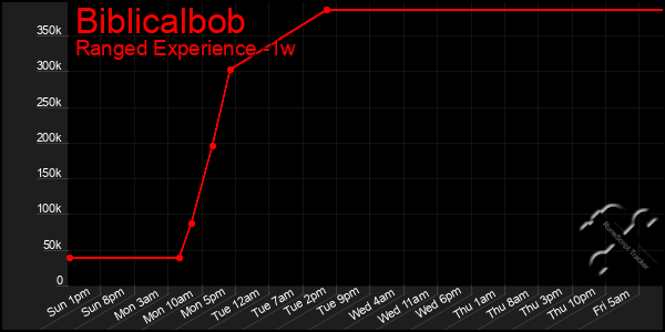 Last 7 Days Graph of Biblicalbob