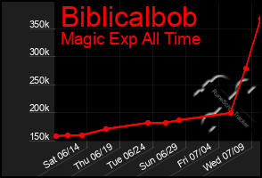 Total Graph of Biblicalbob