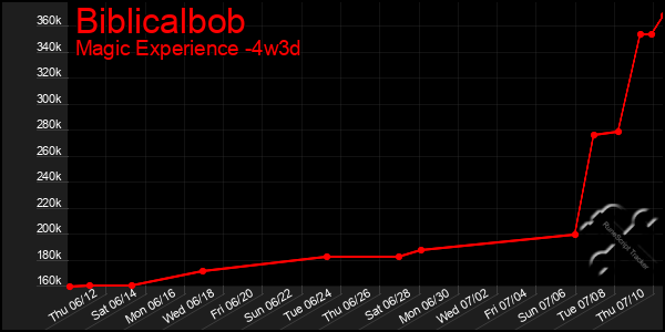 Last 31 Days Graph of Biblicalbob